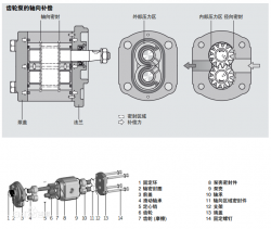 Parker Gear Pump – External Gear Pump Three Major Problems: Solution