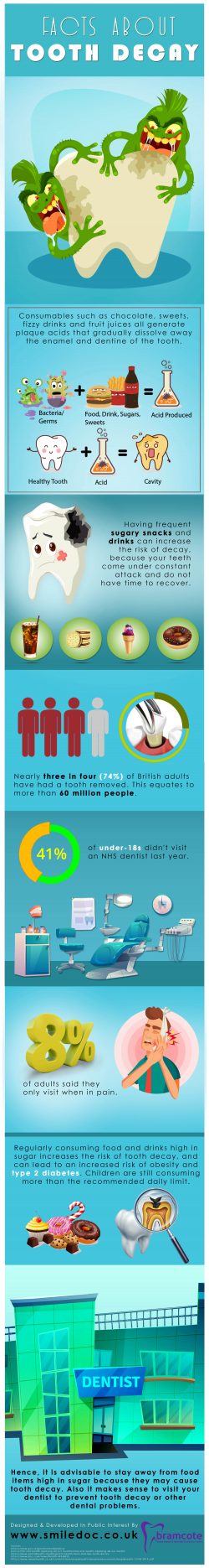 Facts About Tooth Decay