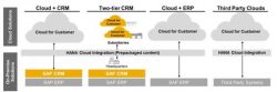 SAP Cloud Integration