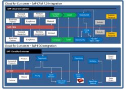 SAP On-premise