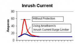 Surge Current Causes and Prevention Inrush Current