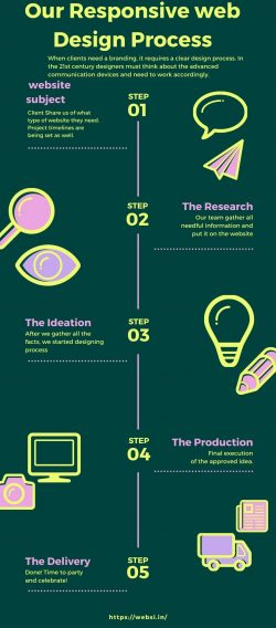 Web design process