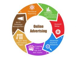 Top Online advertising service in New jersey