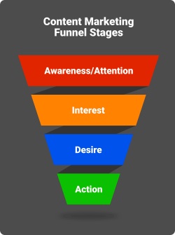 Sales Funnels | Online Marketing | Customer | AIDA