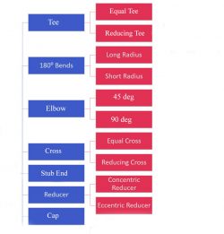 Buttweld Pipe Fittings