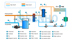 Get premium air cooled industrial chiller. Know the components of the chiller