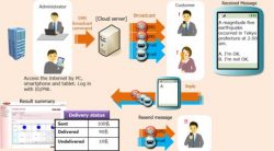 SMS Broadcast Service Data Aggregate – ALSOK India