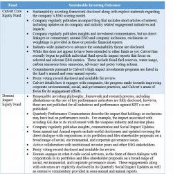 ESG Investment Funds