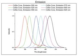 CdSe Quantum Dots – CD Bioparticles