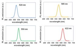 CdSe/ZnS Quantum Dots