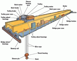 EOT Crane Manufacturers