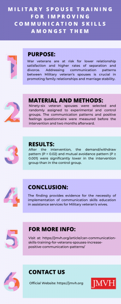MILITARY SPOUSE TRAINING FOR IMPROVING COMMUNICATION SKILLS AMONGST THEM