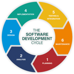 Effektiver Software-Entwicklerprozess