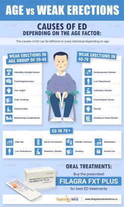 Age v Weak Erections