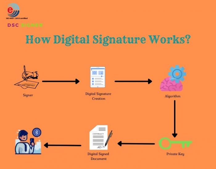 How Digital Signature Works?