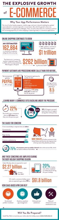 The Explosive Growth of Ecommerce