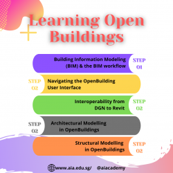 Building Information Modeling (BIM) & the BIM Workflow