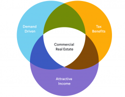 Best Places To Invest In Real Estate