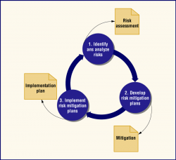 Learn to assess risks and outcomes