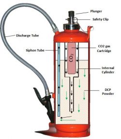 Fire Extinguisher Manufacturers