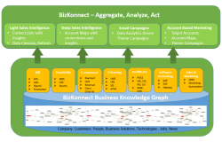 Welcome to BizKonnect ! It provides Actionable sales intelligence and lead generation solution