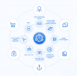 Logistics Software Solutions| Etowertech