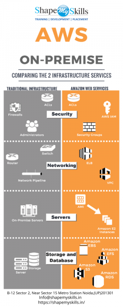 Best AWS Training in Delhi