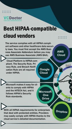 What information is covered under HIPAA