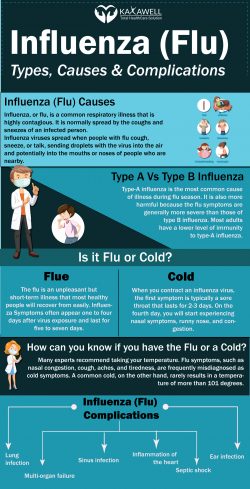 Influenza (Flu) – Causes & Symptoms