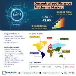 Decentralized Finance Platforms Market