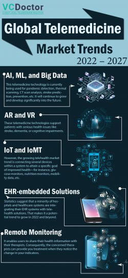 Global Telemedicine Market Trends And Statistics For 2022 – 2027