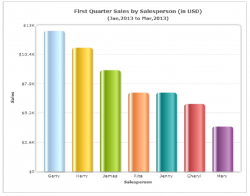 Choosing the Right Chart Type: Bar Charts vs. Column Charts