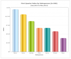 Choosing the Right Chart Type: Bar Charts vs. Column Charts