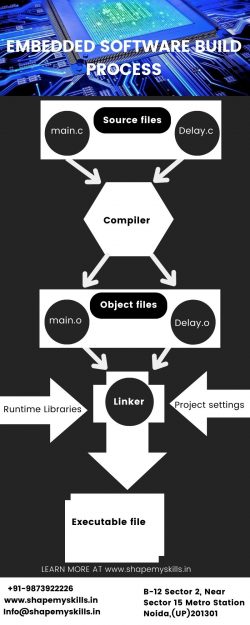 Embedded Software Build Process