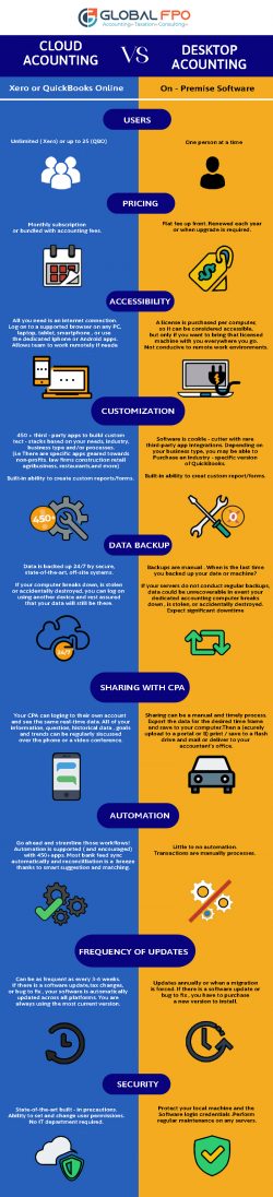 Difference Between Cloud Accounting vs Desktop Accounting! Global FPO