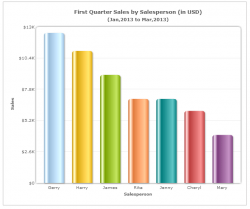 Choose The Right Graph Type | Bar Chart Example | Fusion Charts