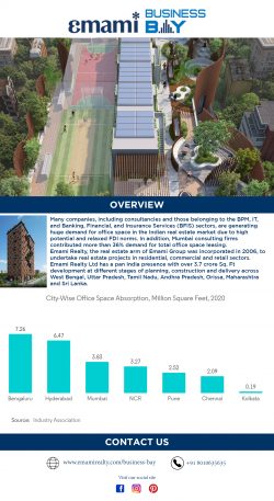 Office Space Absorption in Kolkata Among the Highest in India