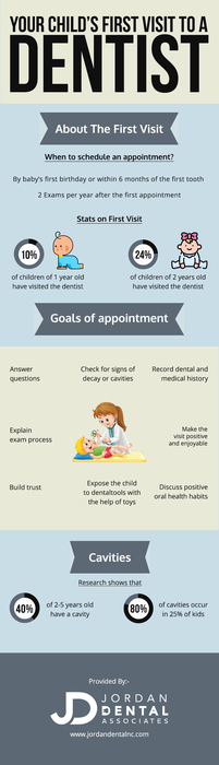 Get Dental Treatment for your Children from our Skilled Dentist at Jordan Dental Associates in G ...