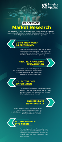 Process of Market Research