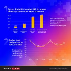 Record Growth in Orphan Drug Development