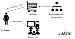 The Legal And Regulatory Landscape Surrounding .Vote Domains