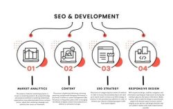 SEO & Development