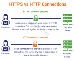 What is http or https