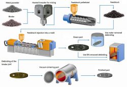 Metal Injection Molding (MIM)