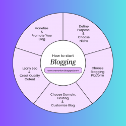 How to start Blogging