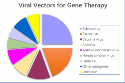 Gene therapy