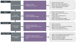 Roles of Project Professionals in Adopting Digital Twins during Design and Construction