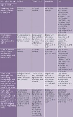 Developing and Using Digital Twins from Design to Handover