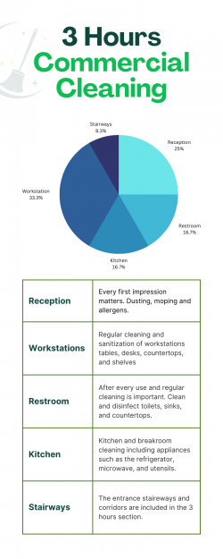 Commercial Cleaning in 3 Hours