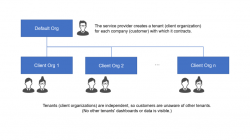 Yellowfin BI – What is a Client Organization?